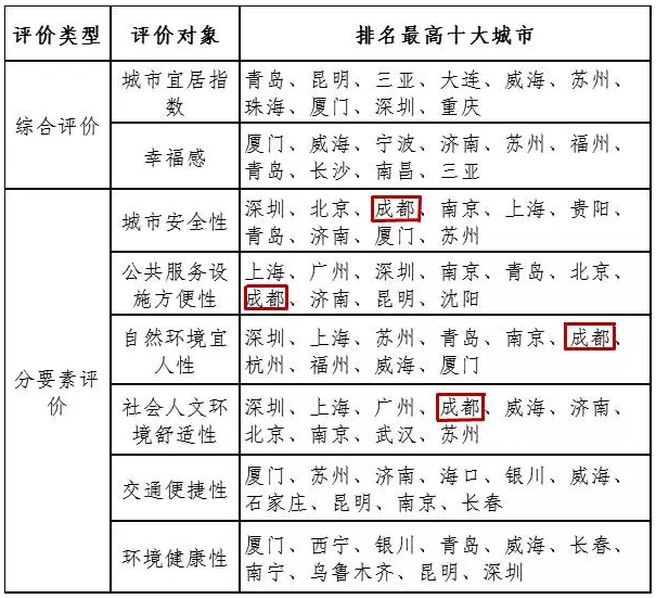 中科院公布十大宜居城市 成都落选重庆入围(图)