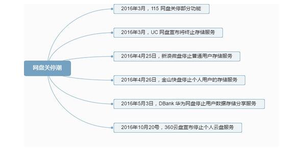 360云盘的关闭告诉我们，免费的才是最昂贵的 